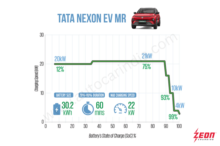 MG Windsor vs Tata Nexon EV: Real world charging times tested